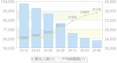 ST易事特(300376)股东户数变动图