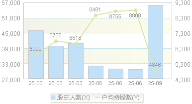 鼎捷数智(300378)股东户数变动图