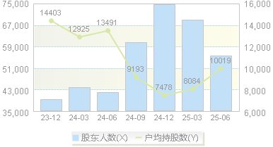 *ST东通(300379)股东户数变动图