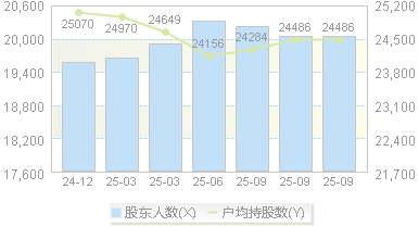 溢多利(300381)股东户数变动图