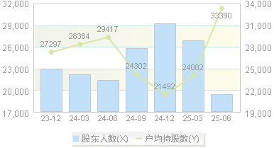 斯莱克(300382)股东户数变动图