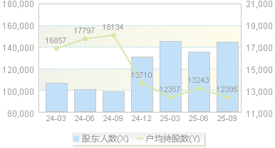光环新网(300383)股东户数变动图