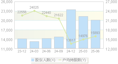 三联虹普(300384)股东户数变动图