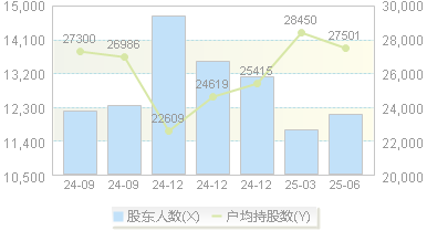 雪浪环境(300385)股东户数变动图