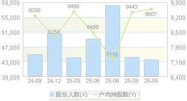 飞天诚信(300386)股东户数变动图