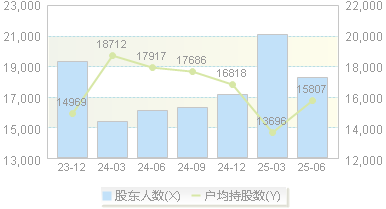 富邦科技(300387)股东户数变动图