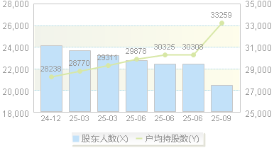 节能国祯(300388)股东户数变动图