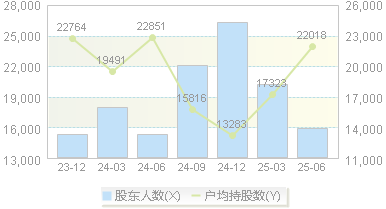 *ST长药(300391)股东户数变动图