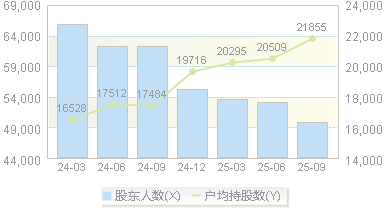 中来股份(300393)股东户数变动图