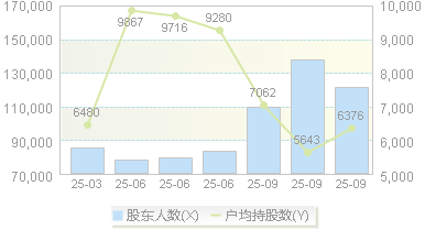 天孚通信(300394)股东户数变动图