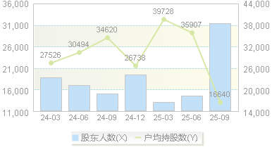 菲利华(300395)股东户数变动图