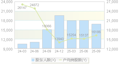 迪瑞医疗(300396)股东户数变动图