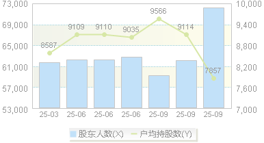 飞凯材料(300398)股东户数变动图