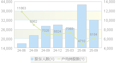 天利科技(300399)股东户数变动图