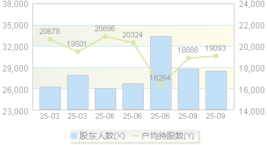 花园生物(300401)股东户数变动图