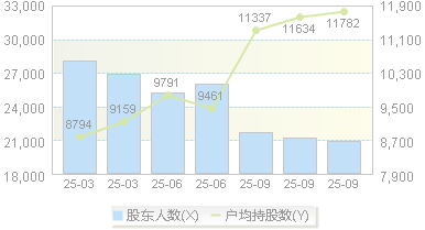 宝色股份(300402)股东户数变动图