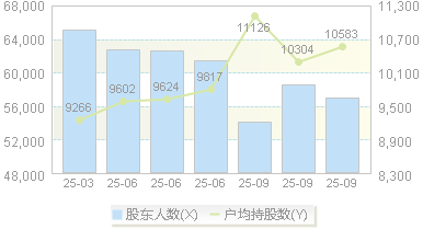 汉宇集团(300403)股东户数变动图