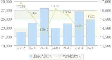 博济医药(300404)股东户数变动图