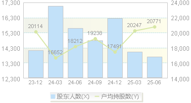 科隆股份(300405)股东户数变动图