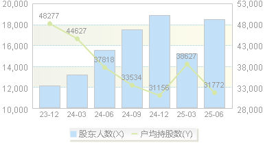 九强生物(300406)股东户数变动图