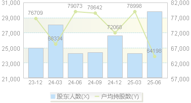三环集团(300408)股东户数变动图