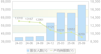 道氏技术(300409)股东户数变动图