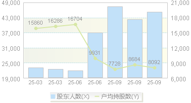 正业科技(300410)股东户数变动图
