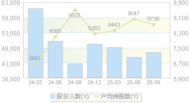 金盾股份(300411)股东户数变动图
