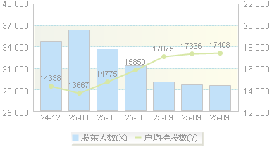迦南科技(300412)股东户数变动图
