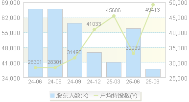 芒果超媒(300413)股东户数变动图