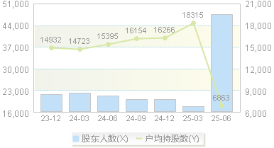中光防雷(300414)股东户数变动图