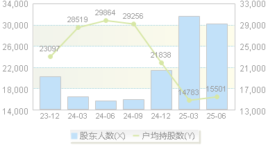 伊之密(300415)股东户数变动图