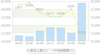 苏试试验(300416)股东户数变动图