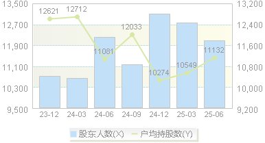 南华仪器(300417)股东户数变动图