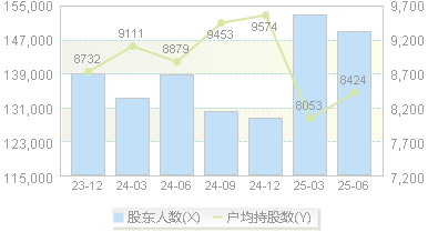 昆仑万维(300418)股东户数变动图