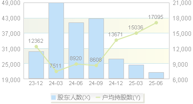 ST浩丰(300419)股东户数变动图
