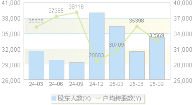 五洋自控(300420)股东户数变动图