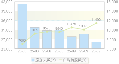 力星股份(300421)股东户数变动图