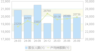博世科(300422)股东户数变动图
