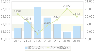 昇辉科技(300423)股东户数变动图