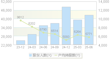 航新科技(300424)股东户数变动图