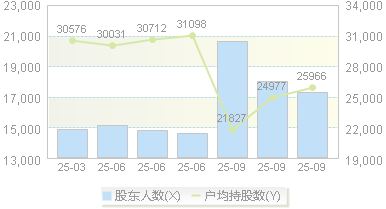 华智数媒(300426)股东户数变动图