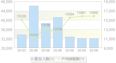 红相股份(300427)股东户数变动图