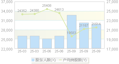 立中集团(300428)股东户数变动图