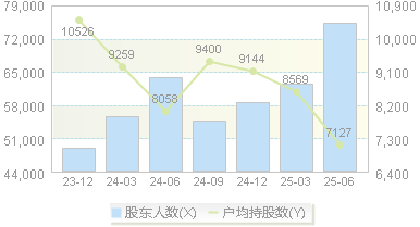 强力新材(300429)股东户数变动图