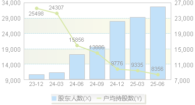 诚益通(300430)股东户数变动图