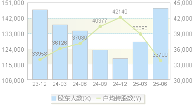 蓝思科技(300433)股东户数变动图