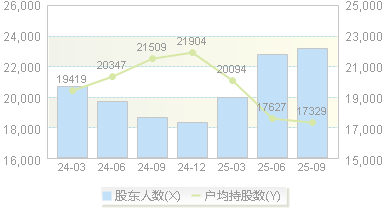 金石亚药(300434)股东户数变动图