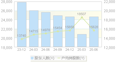 中泰股份(300435)股东户数变动图