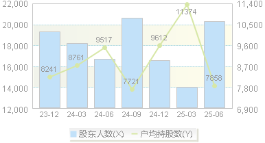 广生堂(300436)股东户数变动图